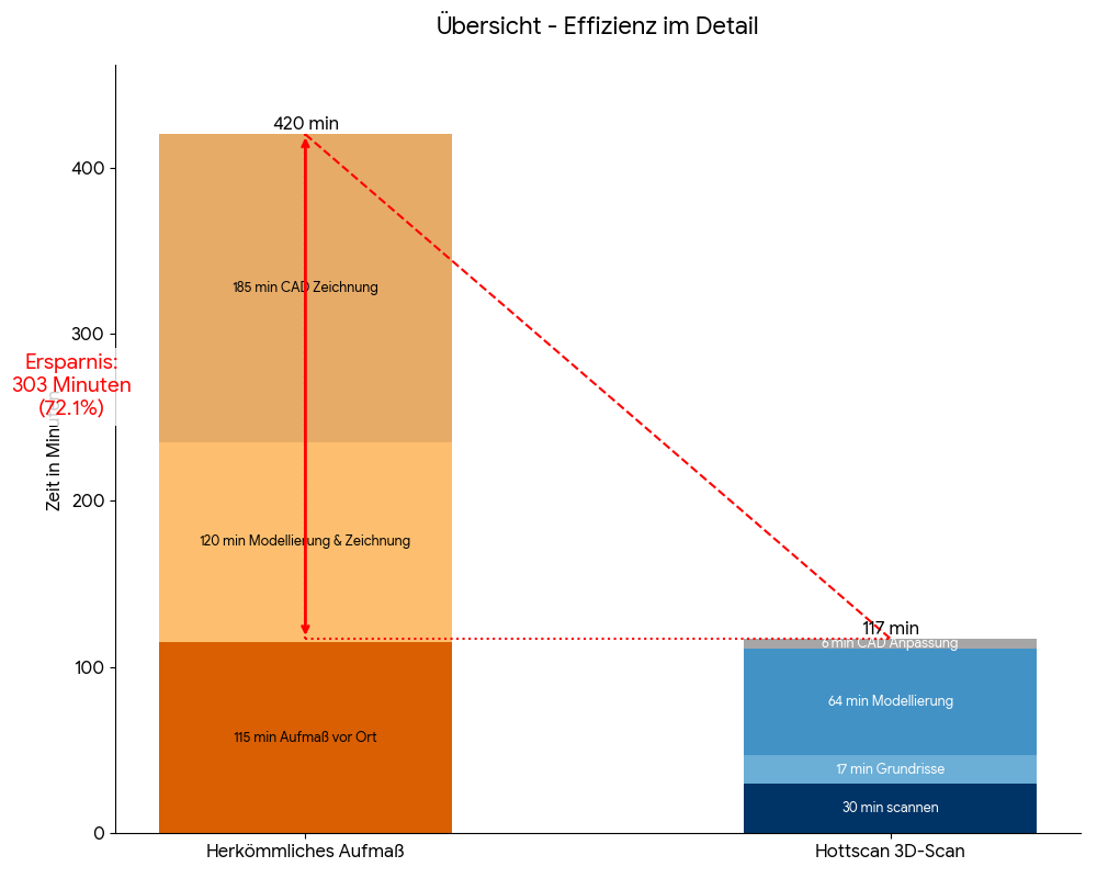 Grafik zum Effizienzvergleich zwischen manuellem Aufmaß und Hottscan 3D-Scan